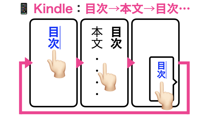 Kindle：目次→本文→目次…